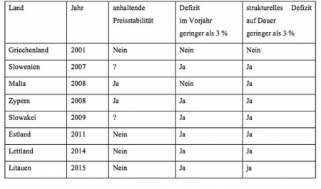 Eurozone: Der Missbrauch der Beitrittskriterien Eurozone: Der Missbrauch der Beitrittskriterien